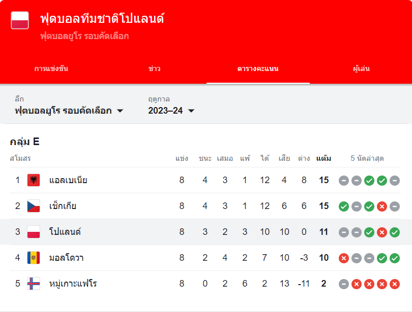 ตารางคะแนนโปแลนด์ลีกาวัน-"Polish Liga One Scoreboard"