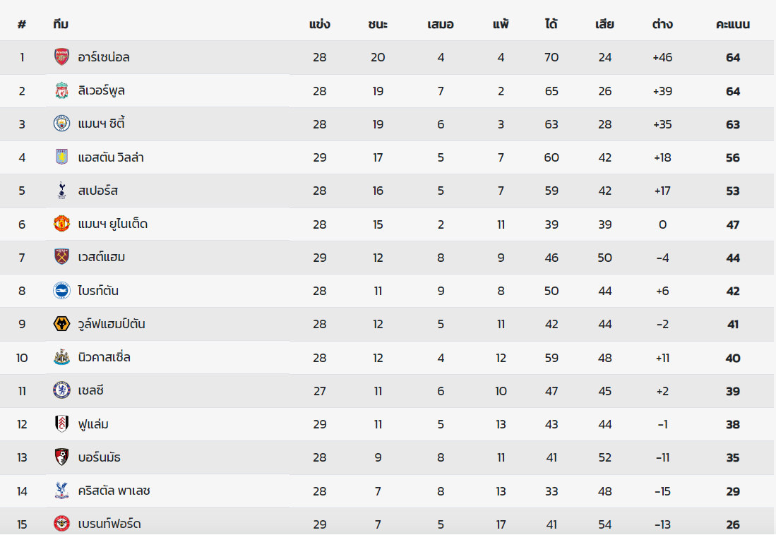 ตารางคะแนนพรีเมียร์ลีก-"Premier League score table"